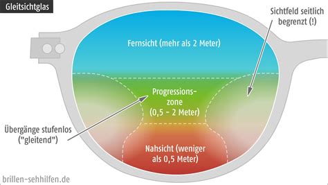 Die 5 Brillen.